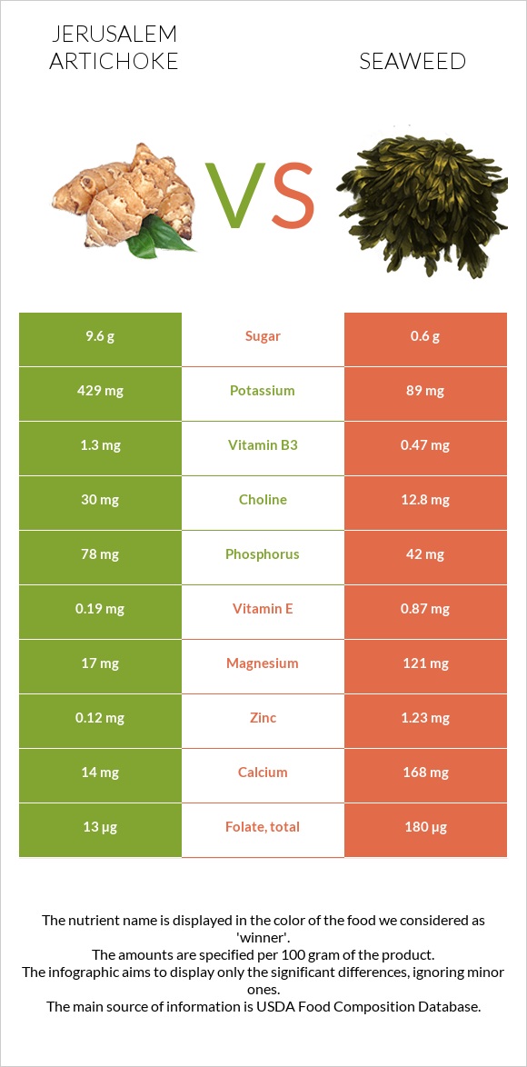 Jerusalem artichoke vs Seaweed infographic