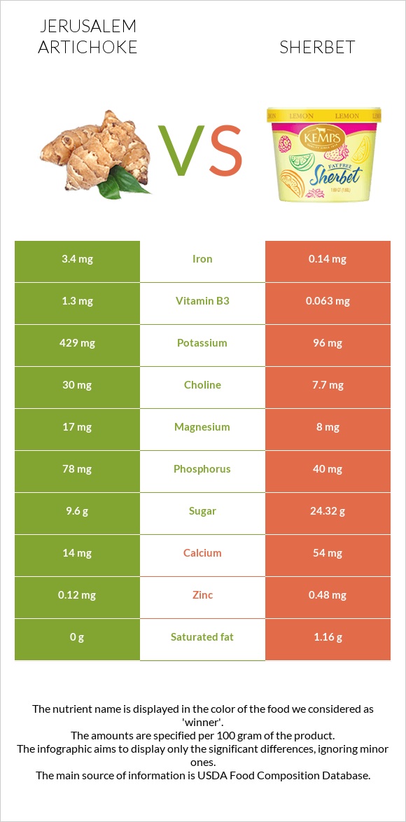 Jerusalem artichoke vs Sherbet infographic