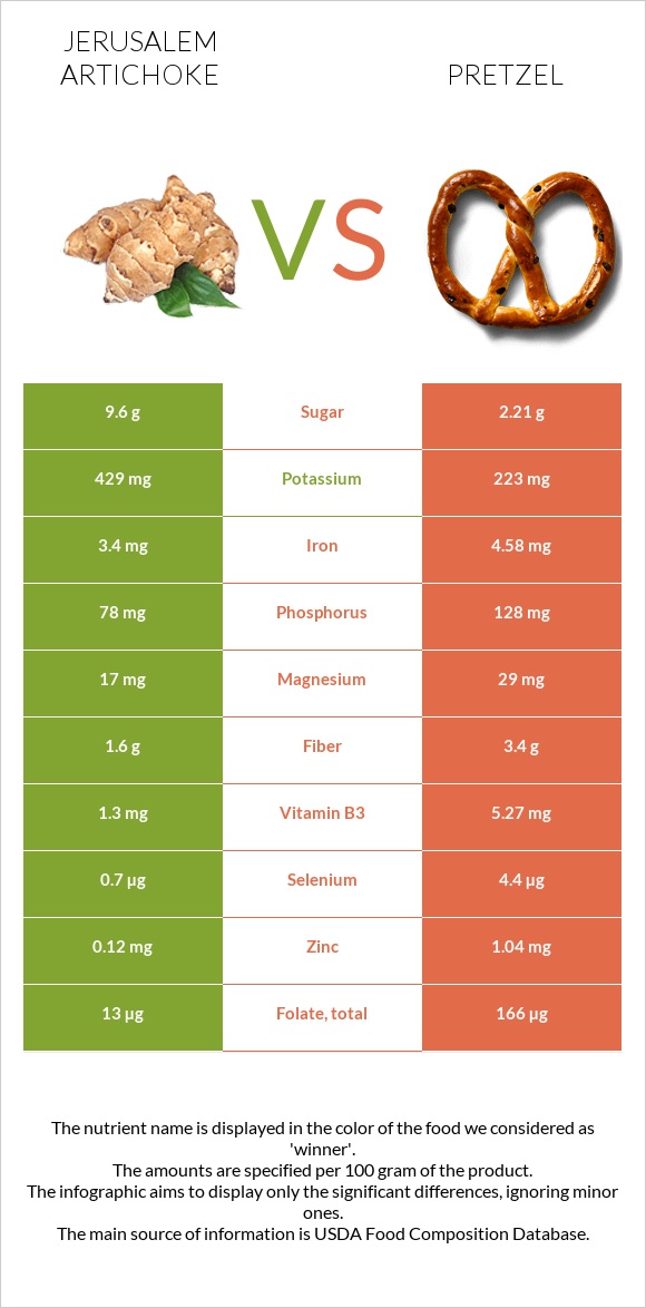 Jerusalem artichoke vs Pretzel infographic