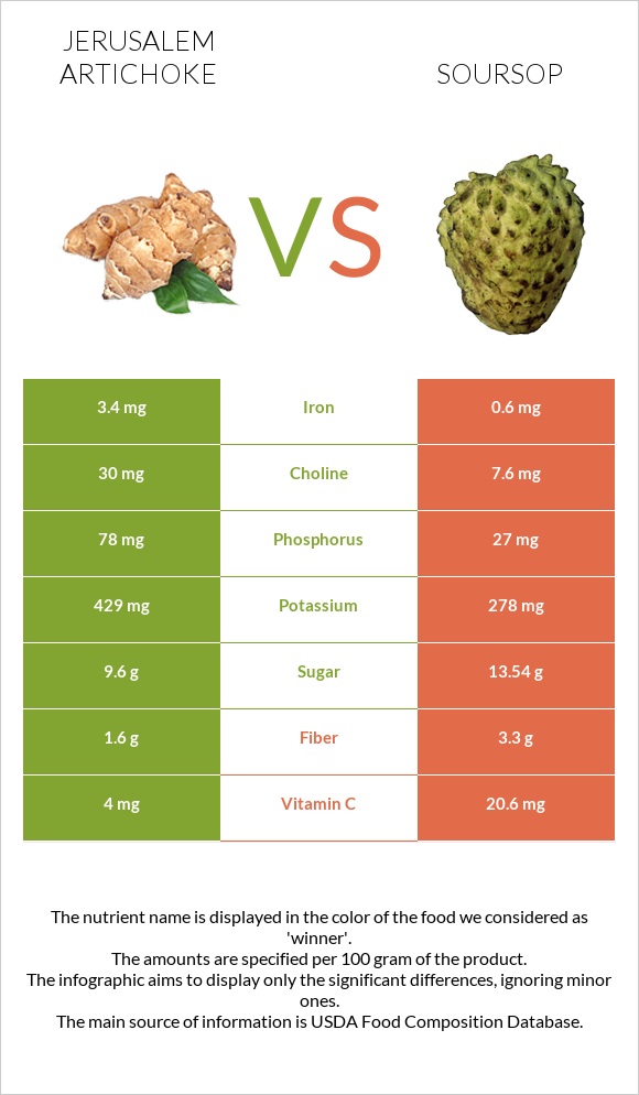 Jerusalem artichoke vs Soursop infographic