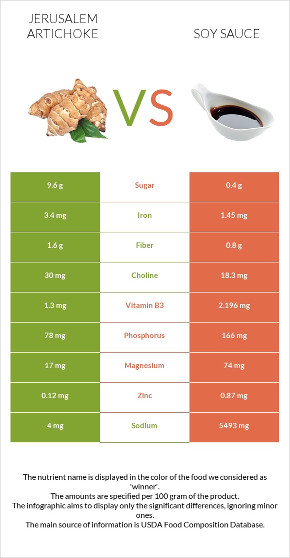 Jerusalem artichoke vs Soy sauce infographic