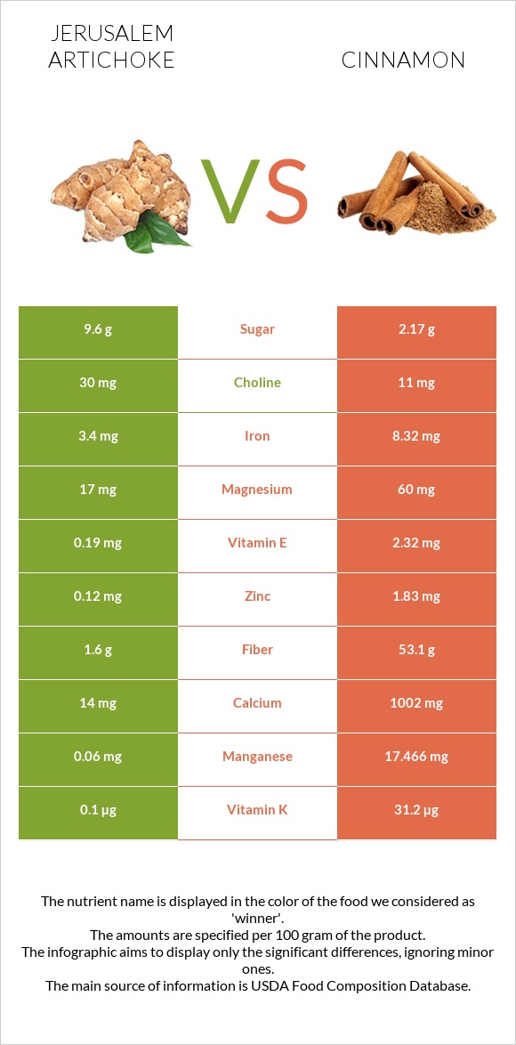 Jerusalem artichoke vs Cinnamon infographic