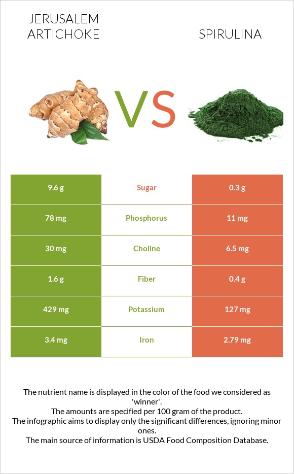 Երուսաղեմի կանկար vs Spirulina infographic