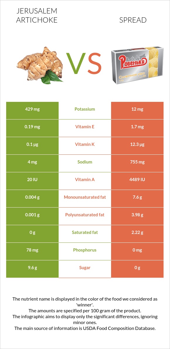 Jerusalem artichoke vs Spread InDepth Nutrition Comparison