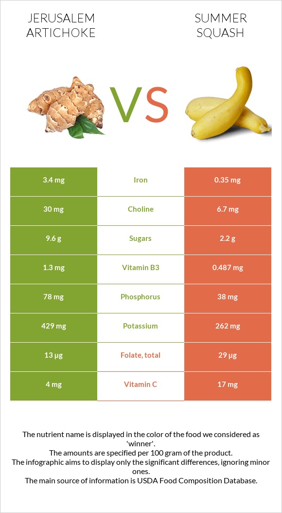 Jerusalem artichoke vs Summer squash infographic