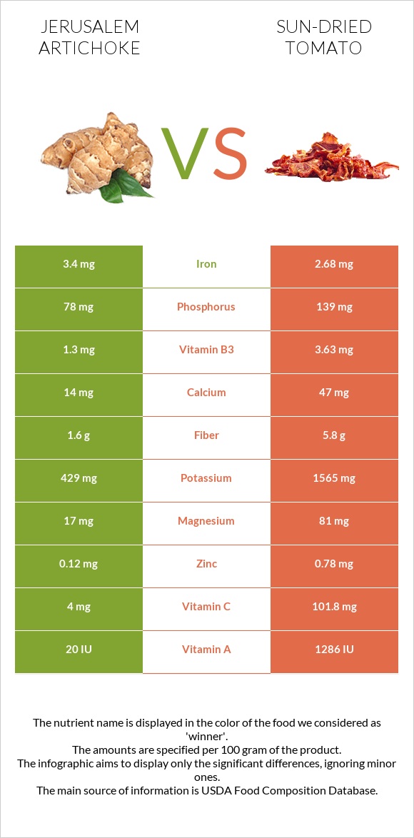 Երուսաղեմի կանկար vs Լոլիկի չիր infographic