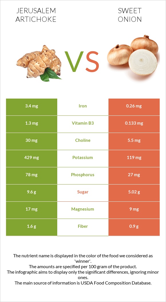 Jerusalem artichoke vs Sweet onion infographic