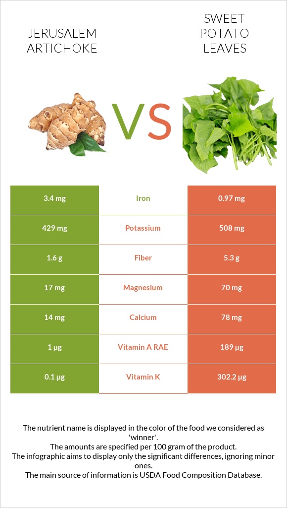 Jerusalem artichoke vs Sweet potato leaves infographic