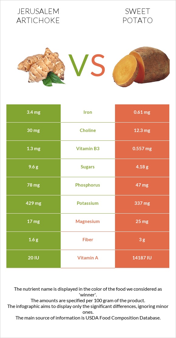Jerusalem artichoke vs Sweet potato infographic