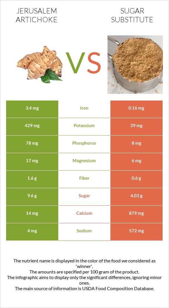 Jerusalem artichoke vs Sugar substitute infographic