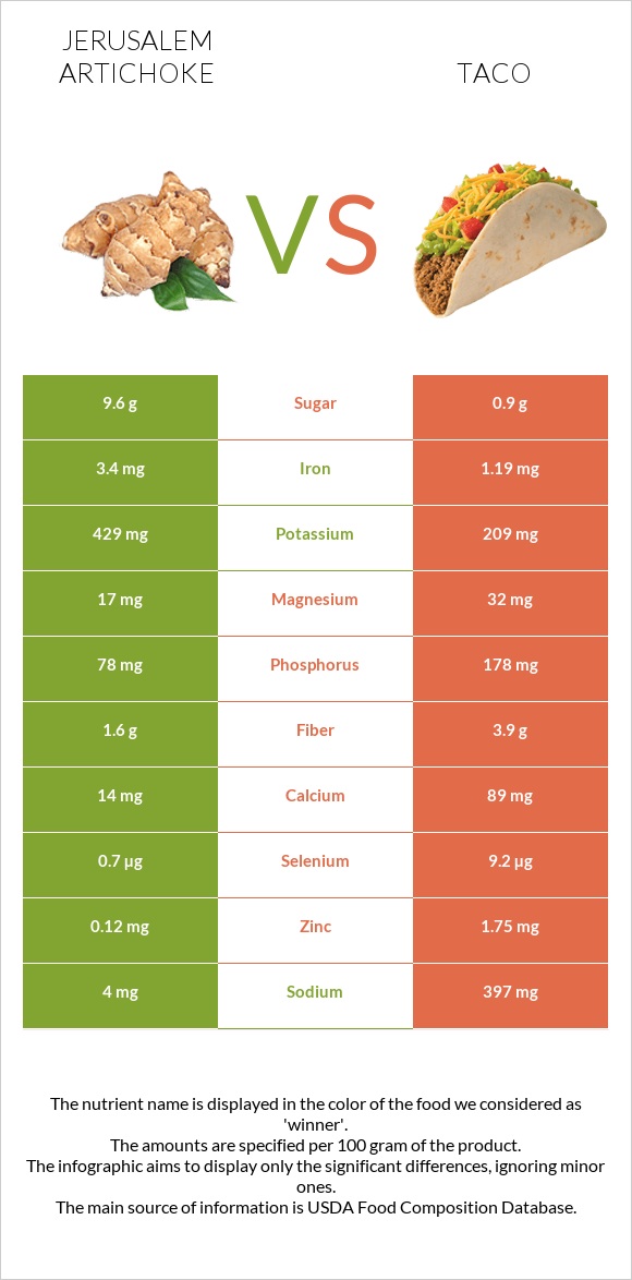 Jerusalem artichoke vs Taco infographic