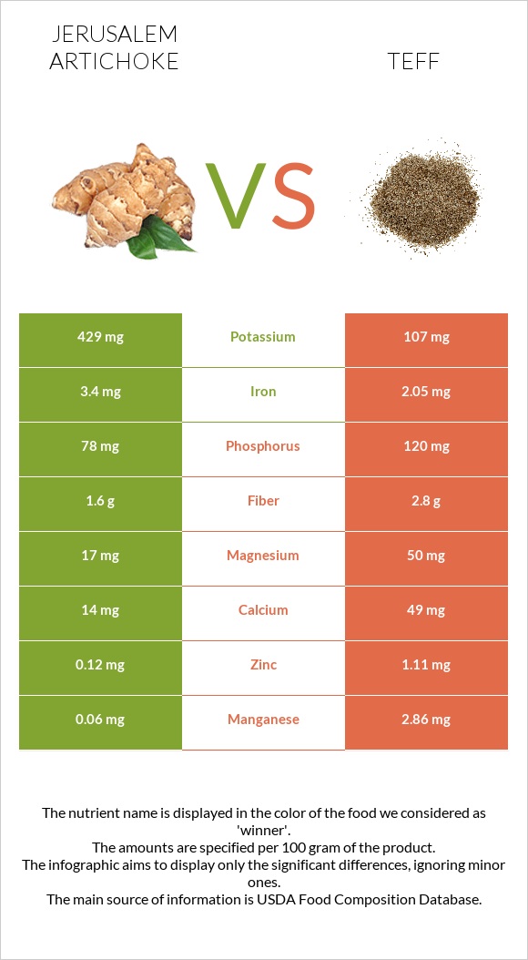 Jerusalem artichoke vs Teff infographic