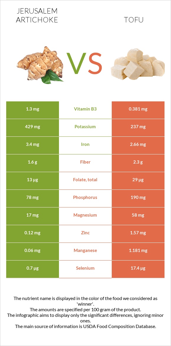 Երուսաղեմի կանկար vs Տոֆու infographic