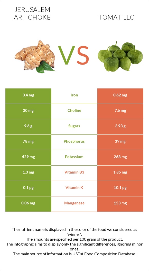 Jerusalem artichoke vs Tomatillo infographic