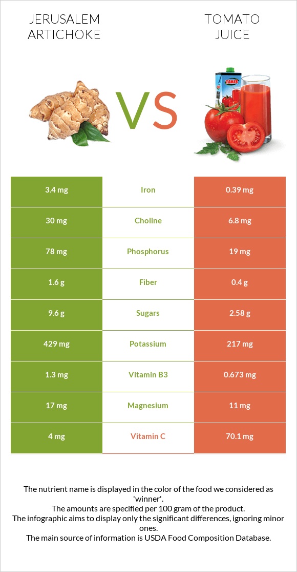 Jerusalem artichoke vs Tomato juice infographic