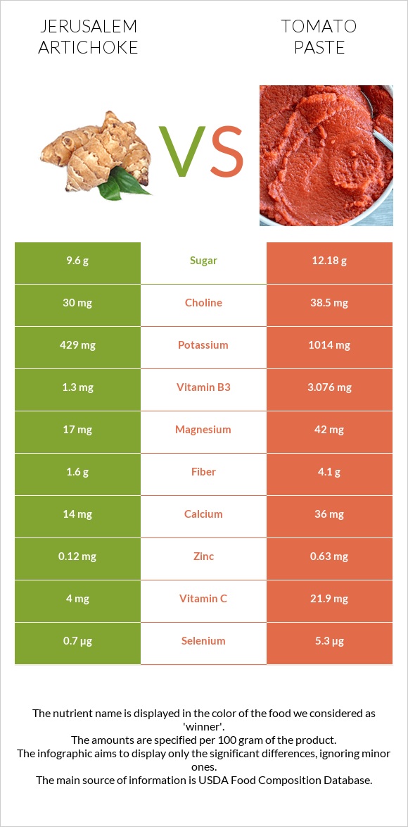Jerusalem artichoke vs Tomato paste infographic