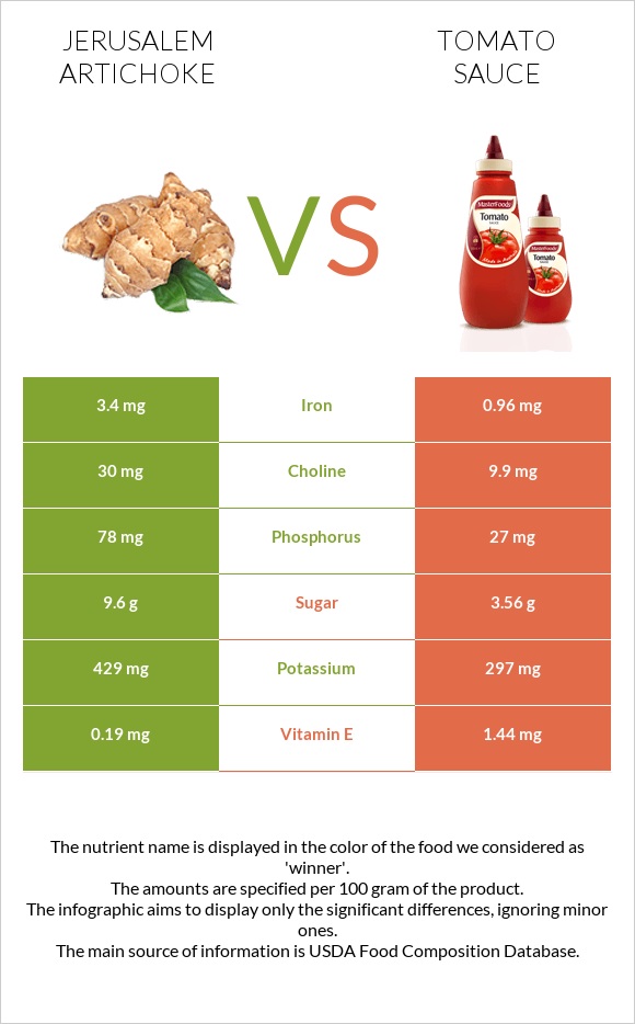 Jerusalem artichoke vs Tomato sauce infographic