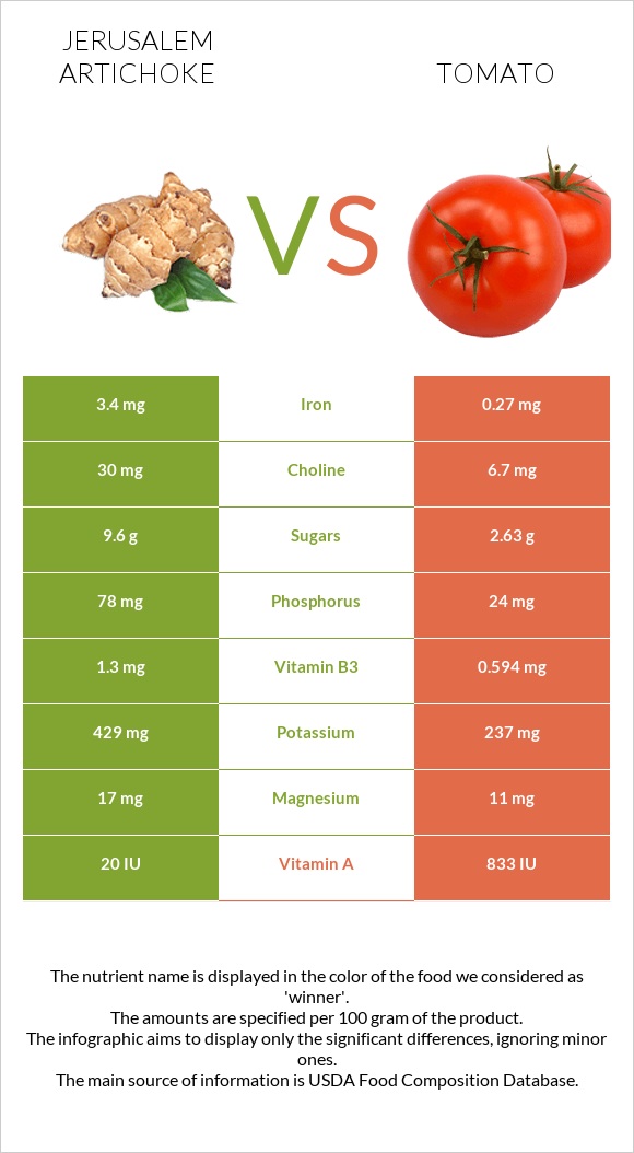 Jerusalem artichoke vs Tomato infographic