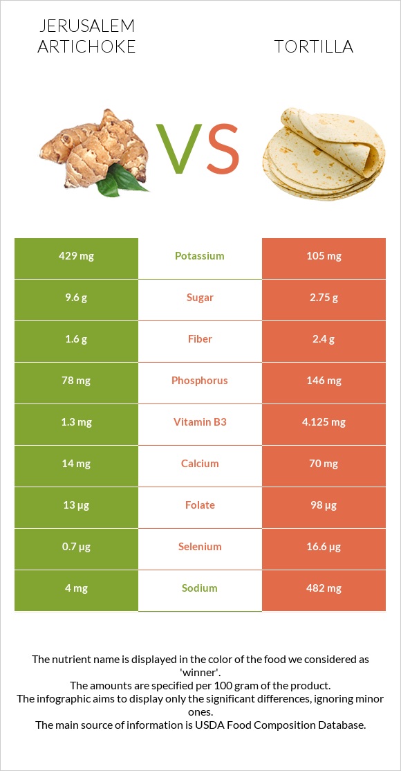 Jerusalem artichoke vs Tortilla infographic
