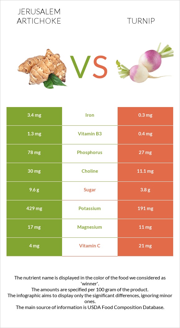 Jerusalem artichoke vs Turnip infographic