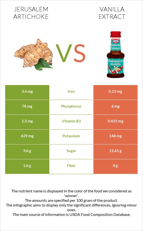 Jerusalem artichoke vs Vanilla extract infographic