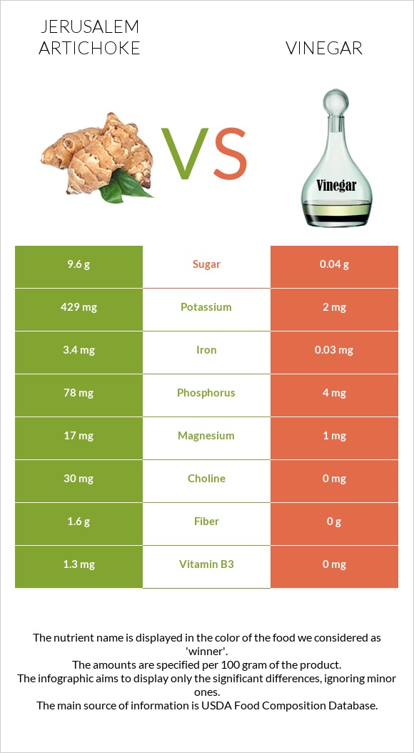 Jerusalem artichoke vs Vinegar infographic