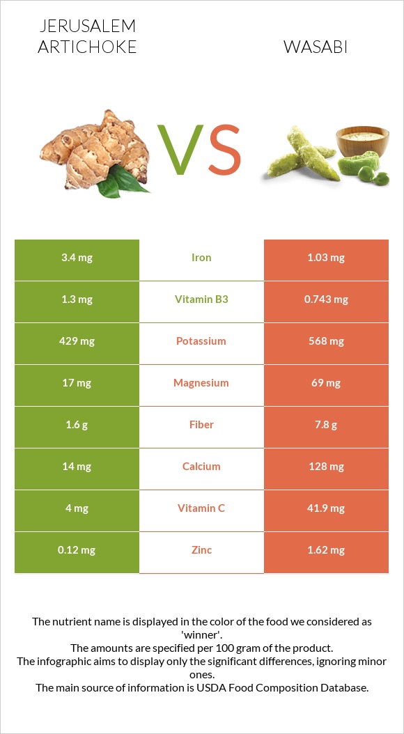 Jerusalem artichoke vs Wasabi infographic