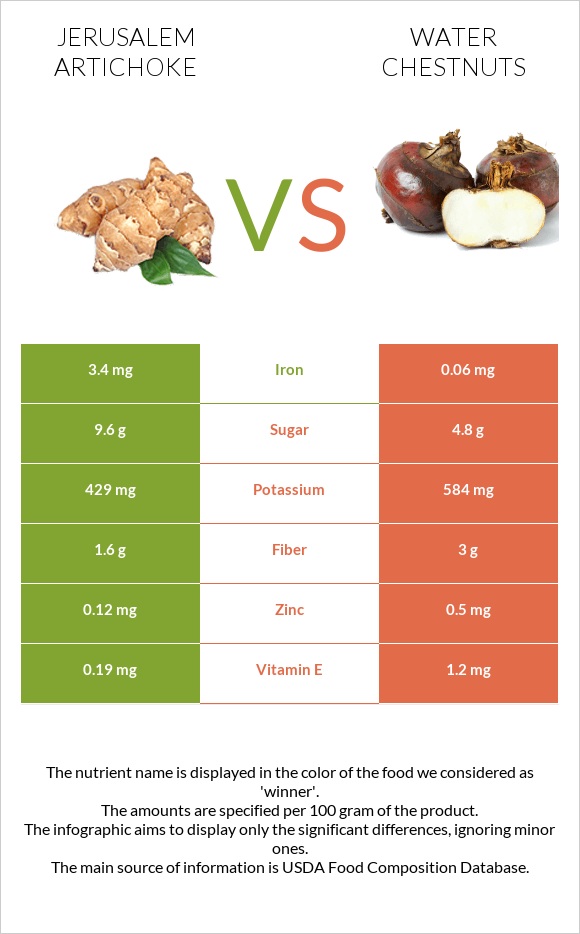 Jerusalem artichoke vs Water chestnuts infographic