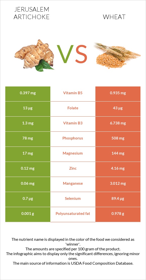 Jerusalem artichoke vs Wheat  infographic