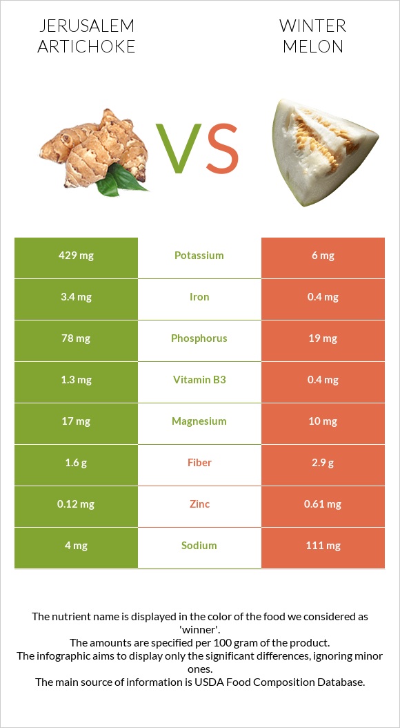 Jerusalem artichoke vs Winter melon infographic