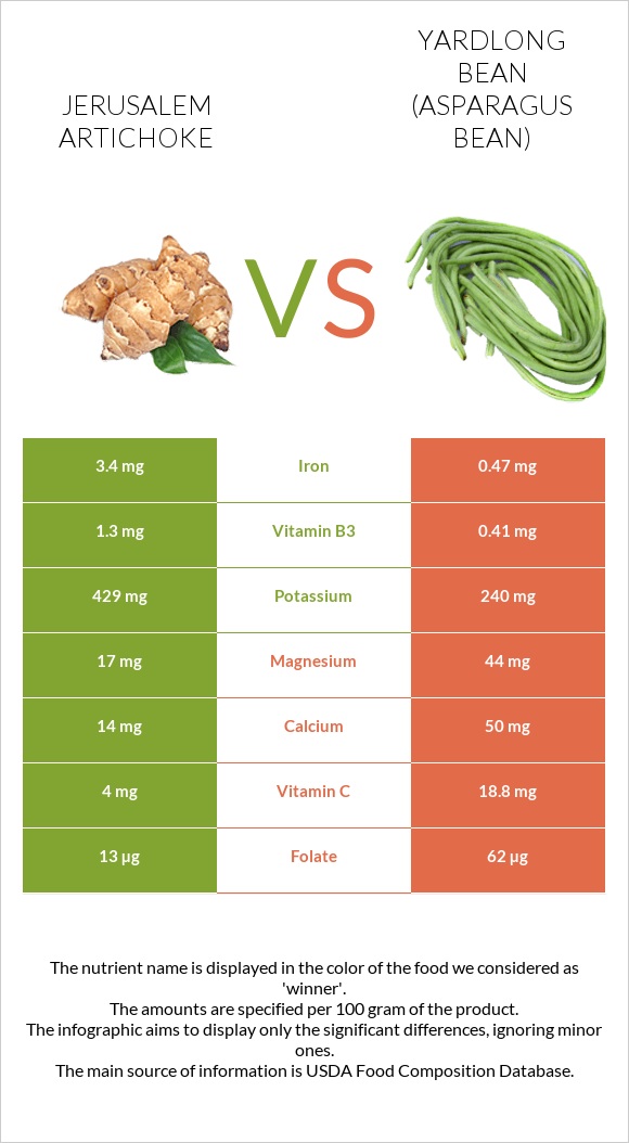 Jerusalem artichoke vs Yardlong bean (Asparagus bean) infographic