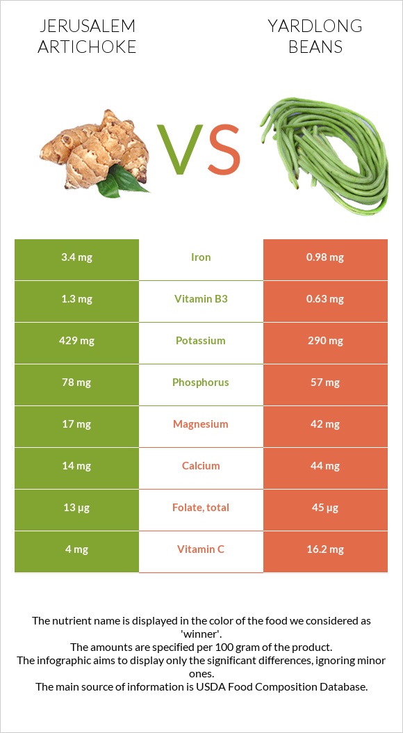 Jerusalem artichoke vs Yardlong bean (Asparagus bean) infographic