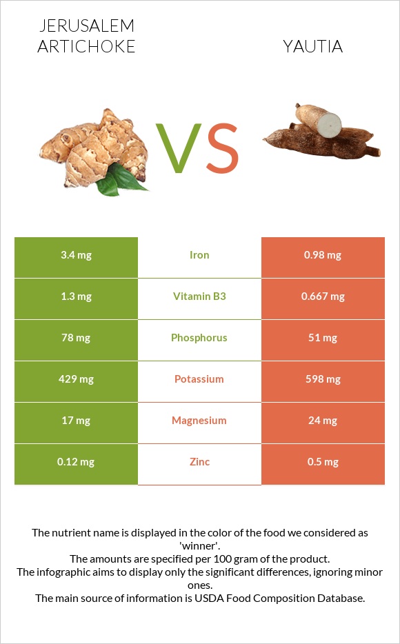 Jerusalem artichoke vs Yautia infographic