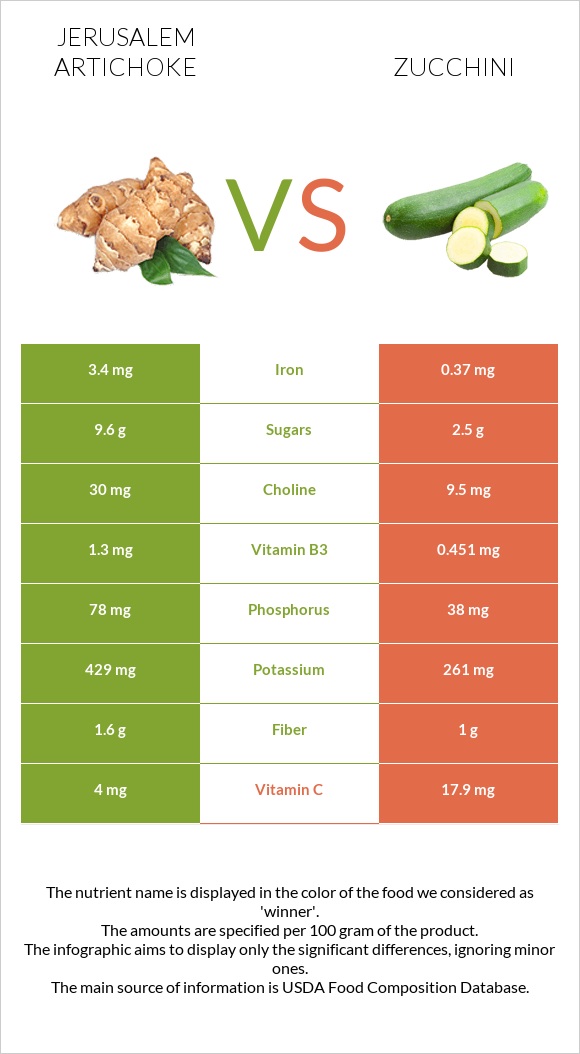 Jerusalem artichoke vs Zucchini infographic