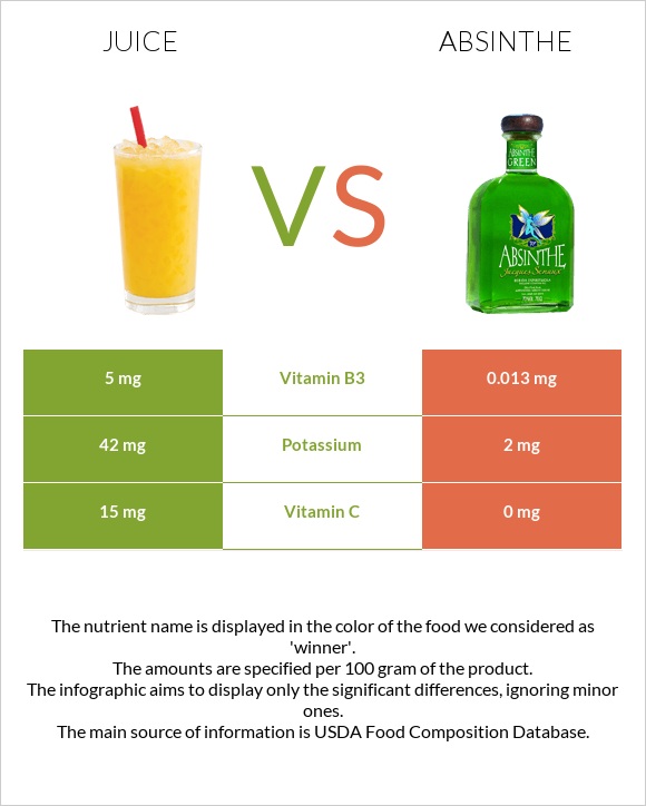 Juice vs Absinthe infographic