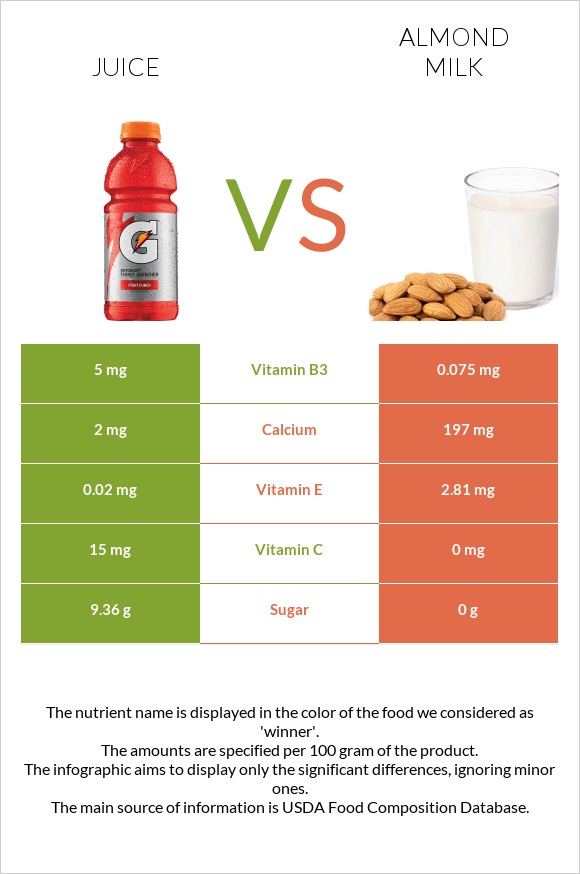 Juice vs Almond milk infographic