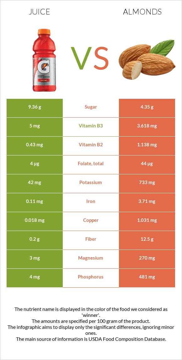 Juice vs Almonds infographic