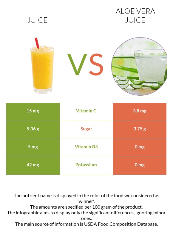Հյութ vs Aloe vera juice infographic