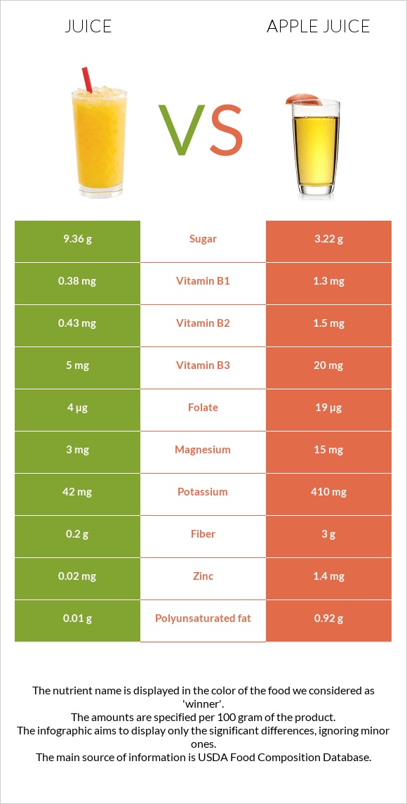 Juice vs Apple juice infographic