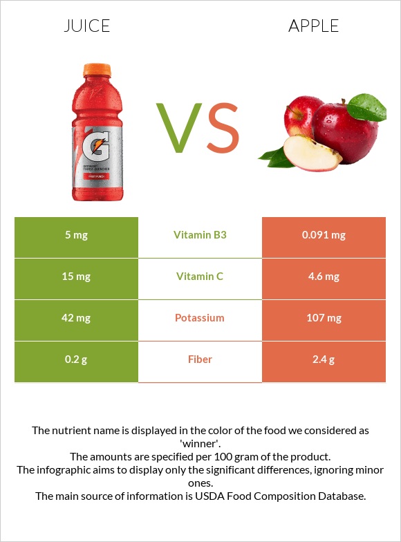 Juice Vs Apple — In Depth Nutrition Comparison 4733