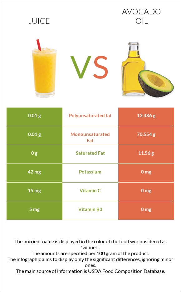 Juice vs Avocado oil infographic