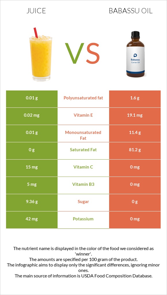 Juice vs Babassu oil infographic