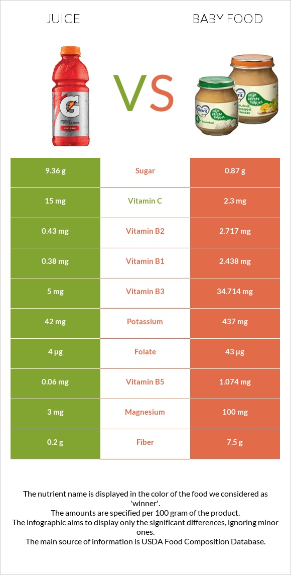 Juice vs Baby food infographic