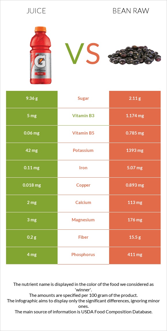 Juice vs Bean raw infographic