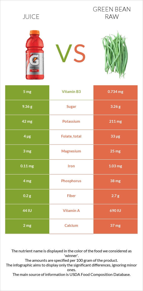 Juice vs Green bean raw infographic