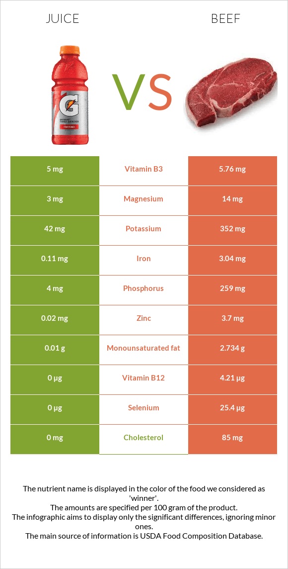 Juice vs. Beef — InDepth Nutrition Comparison