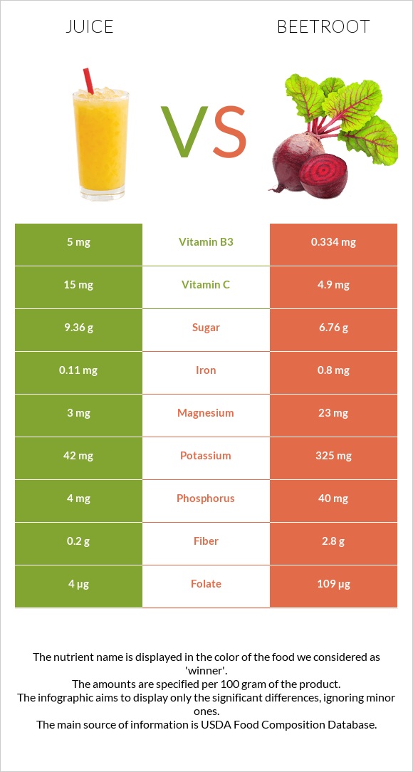 Juice vs Beetroot infographic