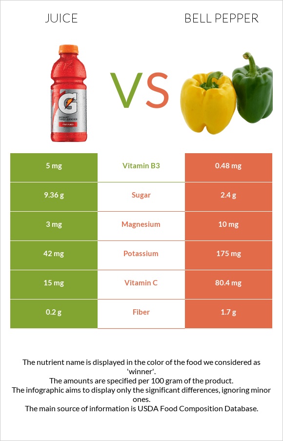 Juice vs Bell pepper infographic