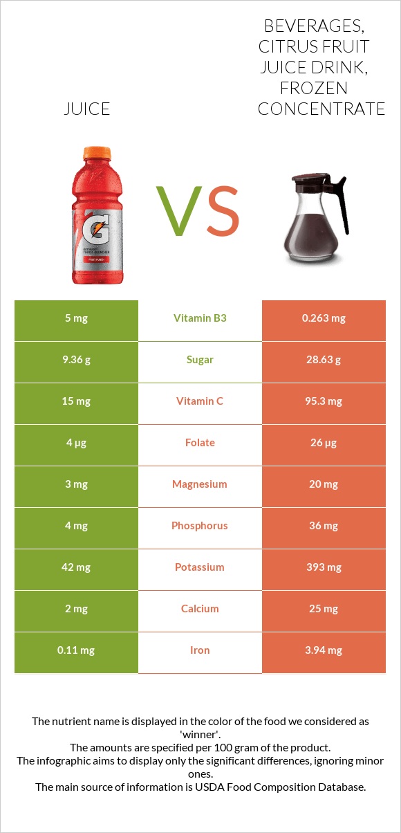 Juice vs Beverages, citrus fruit juice drink, frozen concentrate infographic