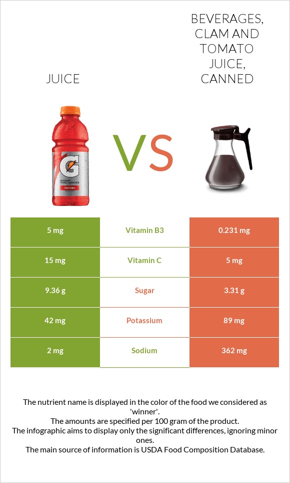 Juice vs. Beverages, Clam and tomato juice, canned — InDepth Nutrition